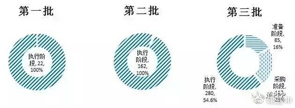 图1三批全国PPP示范项目落地情况